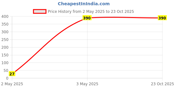 tatacliq.com Clovia Black Slim Fit Shorts clovia Price History Graph from 2 May 2025 to 22 Oct 2025