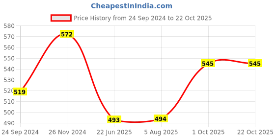tatacliq.com Clovia Black Slim Fit Tights clovia Price History Graph from 24 Sep 2024 to 22 Oct 2025