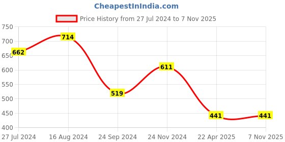 tatacliq.com Clovia Black Slim Fit Tights clovia Price History Graph from 27 Jul 2024 to 7 Nov 2025