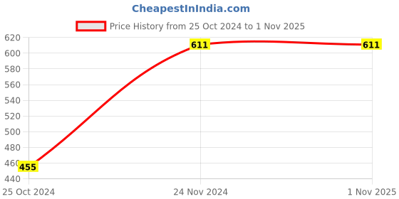 tatacliq.com Clovia Black Slim Fit Tights clovia Price History Graph from 25 Oct 2024 to 1 Nov 2025