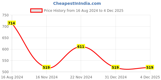 tatacliq.com Clovia Black Slim Fit Tights clovia Price History Graph from 16 Aug 2024 to 3 Dec 2025