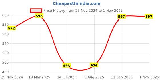 tatacliq.com Clovia Black Slim Fit Tights clovia Price History Graph from 25 Nov 2024 to 1 Nov 2025
