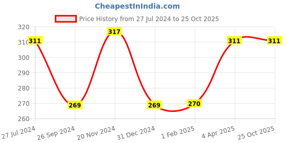 tatacliq.com Clovia Black Solid Minimizer Bra clovia Price History Graph from 27 Jul 2024 to 25 Oct 2025