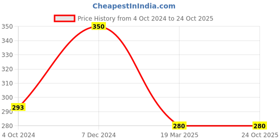 tatacliq.com Clovia Black Solid Minimizer Bra clovia Price History Graph from 4 Oct 2024 to 23 Oct 2025
