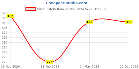 tatacliq.com Clovia Black Solid Minimizer Bra clovia Price History Graph from 26 Nov 2024 to 19 Oct 2025