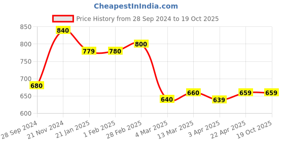 tatacliq.com Clovia Black Solid Saree Shapewear clovia Price History Graph from 28 Sep 2024 to 19 Oct 2025