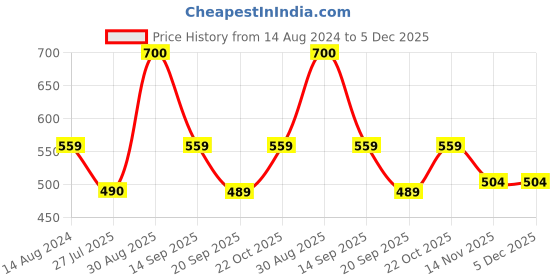 tatacliq.com Clovia Black Solid Shapewear clovia Price History Graph from 14 Aug 2024 to 4 Dec 2025