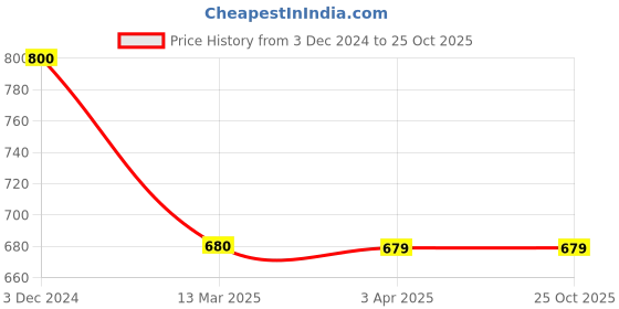 tatacliq.com Clovia Black Solid Shapewear clovia Price History Graph from 3 Dec 2024 to 24 Oct 2025