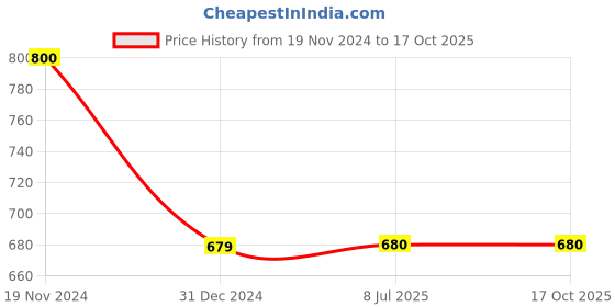tatacliq.com Clovia Black Solid Shapewear clovia Price History Graph from 19 Nov 2024 to 16 Oct 2025