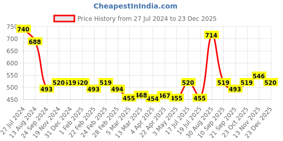 tatacliq.com Clovia Black Sports Bra clovia Price History Graph from 27 Jul 2024 to 23 Dec 2025