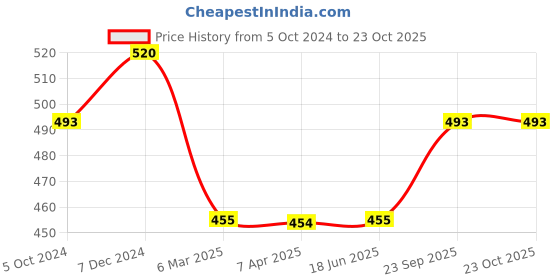 tatacliq.com Clovia Black Sports Bra clovia Price History Graph from 5 Oct 2024 to 23 Oct 2025