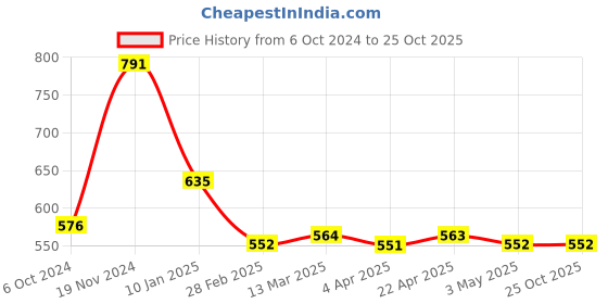 tatacliq.com Clovia Black Sports Crop Top clovia Price History Graph from 6 Oct 2024 to 25 Oct 2025