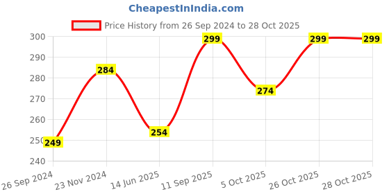 tatacliq.com Clovia Black Striped Hipster Panty clovia Price History Graph from 26 Sep 2024 to 28 Oct 2025