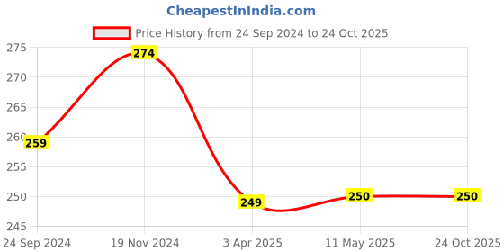 tatacliq.com Clovia Black Striped Hipster Panty clovia Price History Graph from 24 Sep 2024 to 23 Oct 2025