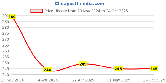 tatacliq.com Clovia Black Striped Hipster Panty clovia Price History Graph from 19 Nov 2024 to 23 Oct 2025