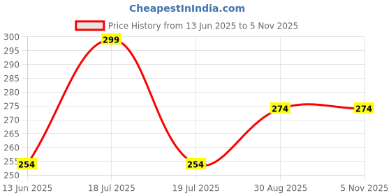 tatacliq.com Clovia Black Striped Hipster Panty clovia Price History Graph from 13 Jun 2025 to 5 Nov 2025