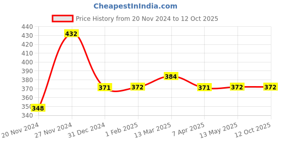 tatacliq.com Clovia Black Striped Push-up Bra clovia Price History Graph from 20 Nov 2024 to 12 Oct 2025