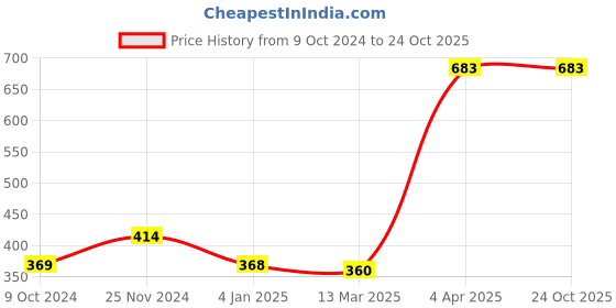 tatacliq.com Clovia Black Striped T-Shirt Bra clovia Price History Graph from 9 Oct 2024 to 23 Oct 2025