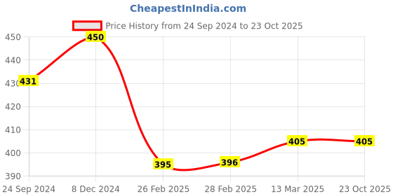 tatacliq.com Clovia Black Striped T-Shirt Bra clovia Price History Graph from 24 Sep 2024 to 23 Oct 2025
