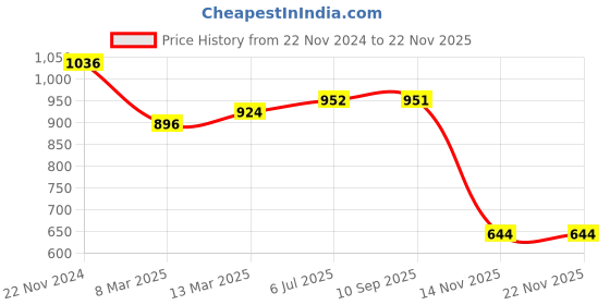 tatacliq.com Clovia Black Swimdress with Attached Shorts clovia Price History Graph from 22 Nov 2024 to 22 Nov 2025
