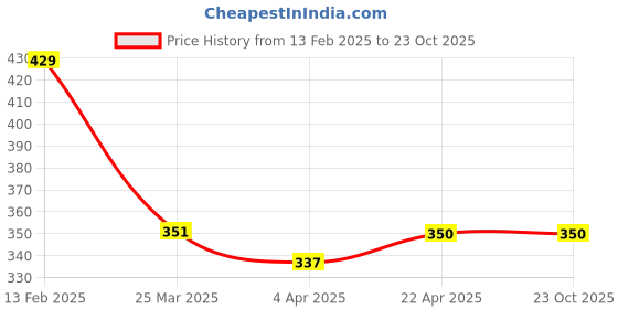 tatacliq.com Clovia Black T-Shirt clovia Price History Graph from 13 Feb 2025 to 22 Oct 2025