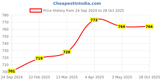 tatacliq.com Clovia Black T-Shirt Bra clovia Price History Graph from 24 Sep 2024 to 27 Oct 2025