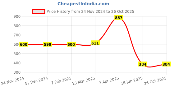tatacliq.com Clovia Black T-Shirt Bra clovia Price History Graph from 24 Nov 2024 to 26 Oct 2025