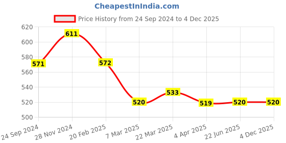 tatacliq.com Clovia Black Textured Tights clovia Price History Graph from 24 Sep 2024 to 4 Dec 2025