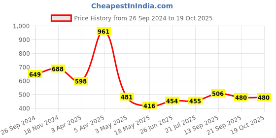 tatacliq.com Clovia Black Tights clovia Price History Graph from 26 Sep 2024 to 19 Oct 2025