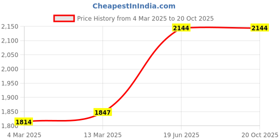 tatacliq.com Clovia Black Top & Pyjama Set With Shrug clovia Price History Graph from 4 Mar 2025 to 19 Oct 2025