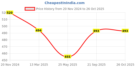 tatacliq.com Clovia Black Under Wired Padded Balconette Bra clovia Price History Graph from 20 Nov 2024 to 25 Oct 2025