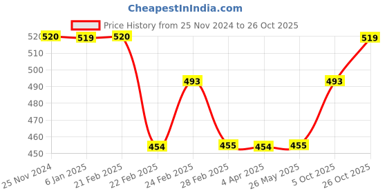 tatacliq.com Clovia Black Under Wired Padded Balconette Bra clovia Price History Graph from 25 Nov 2024 to 26 Oct 2025