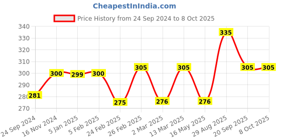 tatacliq.com Clovia Black Under-Wired Padded Plunge Bra clovia Price History Graph from 24 Sep 2024 to 4 Oct 2025