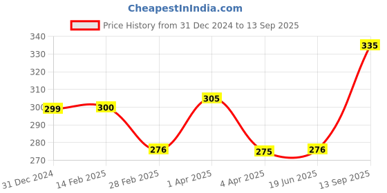 tatacliq.com Clovia Black Under-Wired Padded Plunge Bra clovia Price History Graph from 31 Dec 2024 to 13 Sep 2025