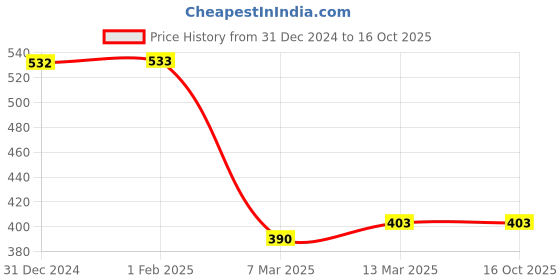 tatacliq.com Clovia Black Under Wired Padded Push Up Bra clovia Price History Graph from 31 Dec 2024 to 16 Oct 2025