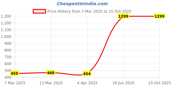 tatacliq.com Clovia Black Under Wired Padded T-Shirt Bra clovia Price History Graph from 7 Mar 2025 to 15 Oct 2025