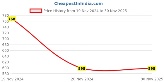 tatacliq.com Clovia Black Under Wired Padded T-Shirt Bra clovia Price History Graph from 19 Nov 2024 to 29 Nov 2025
