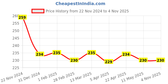 tatacliq.com Clovia Blue Abstract Pattern Panty clovia Price History Graph from 22 Nov 2024 to 3 Nov 2025