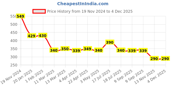 tatacliq.com Clovia Blue Active T-Shirt clovia Price History Graph from 19 Nov 2024 to 4 Dec 2025