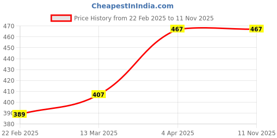 tatacliq.com Clovia Blue Active T-Shirt clovia Price History Graph from 22 Feb 2025 to 10 Nov 2025