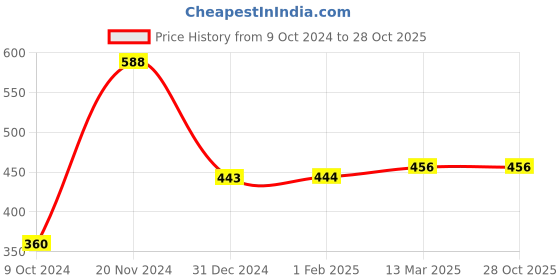 tatacliq.com Clovia Blue & Beige Floral Print T-Shirt Bra clovia Price History Graph from 9 Oct 2024 to 27 Oct 2025