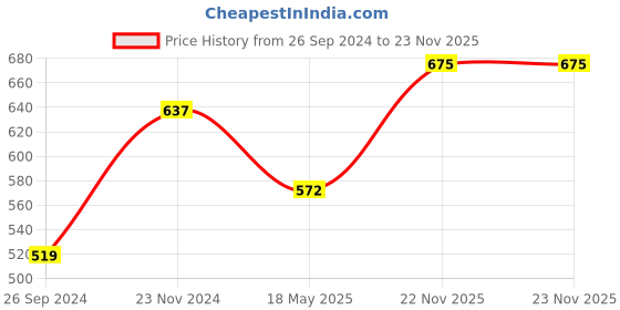 tatacliq.com Clovia Blue & Black Camouflage Sports Tights clovia Price History Graph from 26 Sep 2024 to 22 Nov 2025