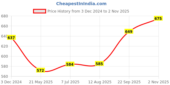 tatacliq.com Clovia Blue & Black Camouflage Sports Tights clovia Price History Graph from 3 Dec 2024 to 2 Nov 2025