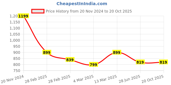 tatacliq.com Clovia Blue & Black Cotton Printed T-Shirt With Pyjamas clovia Price History Graph from 20 Nov 2024 to 20 Oct 2025