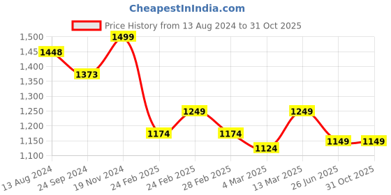 tatacliq.com Clovia Blue & Black Cotton Printed Top With Pyjamas clovia Price History Graph from 13 Aug 2024 to 31 Oct 2025