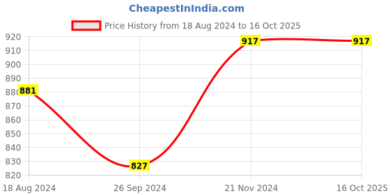 tatacliq.com Clovia Blue & Black Graphic Print T-Shirt with Pyjamas clovia Price History Graph from 18 Aug 2024 to 16 Oct 2025