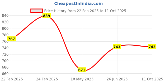 tatacliq.com Clovia Blue & Black Graphic Print Top With Capris clovia Price History Graph from 22 Feb 2025 to 10 Oct 2025