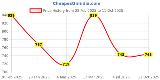 tatacliq.com Clovia Blue & Black Graphic Print Top With Capris clovia Price History Graph from 28 Feb 2025 to 10 Oct 2025
