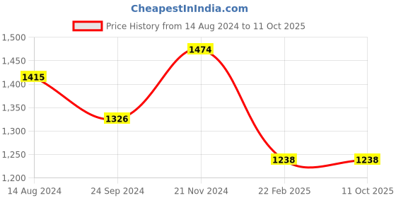 tatacliq.com Clovia Blue & Black Graphic Print Top With Pyjamas clovia Price History Graph from 14 Aug 2024 to 10 Oct 2025