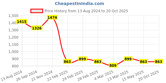 tatacliq.com Clovia Blue & Black Graphic Print Top With Pyjamas clovia Price History Graph from 13 Aug 2024 to 20 Oct 2025